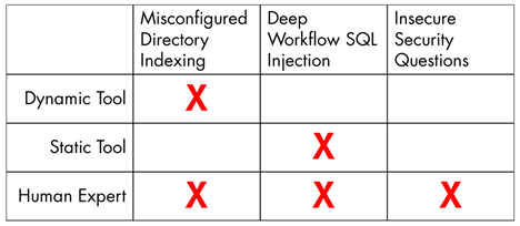 Table of Dynamic Code Analysis Tools vs Static