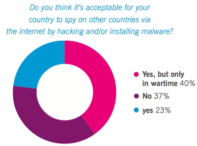 Cyberwar Survey