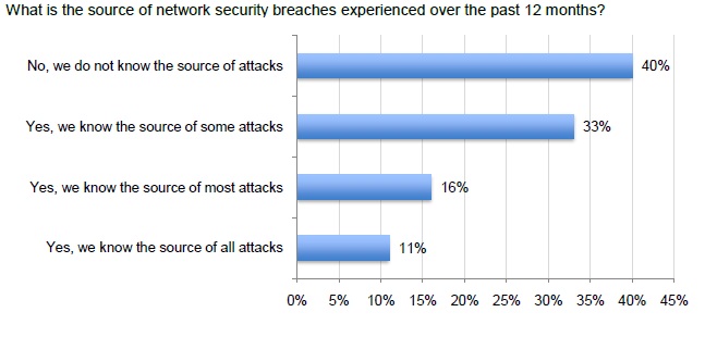 Source of Network Security Breach