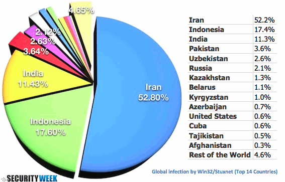 Stuxnet Worm Infection by Country