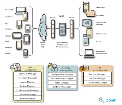 Enterprise Mobile Device Management Solution