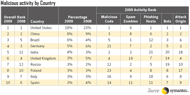 Malicious Activity by Country (Source: Symantec)