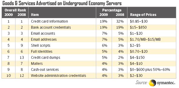 Underground Economy