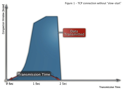 Responding to Cyber Attacks: TCP connection without “slow-start” 