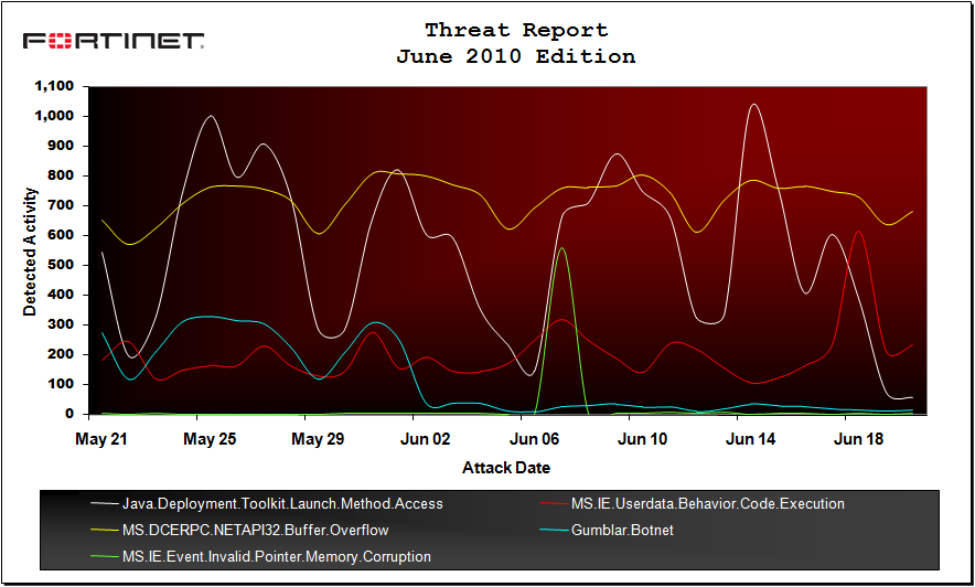 Top 5 Attacks in June 2010