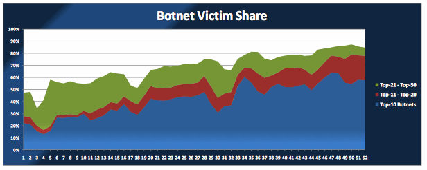 Botnets 2010