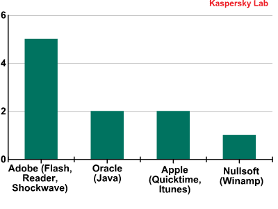 Top 10 Most Vulnerable Software