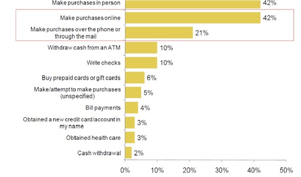 Chart of Most Common Fraud Methods 