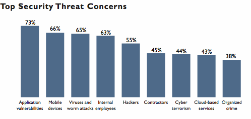 Information Security Concerns