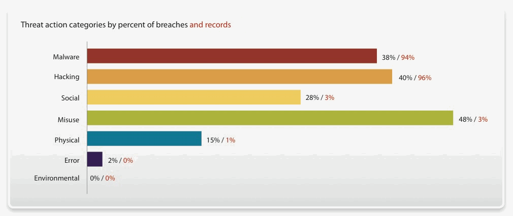 Verizon Data Breach Investigations Report 2010