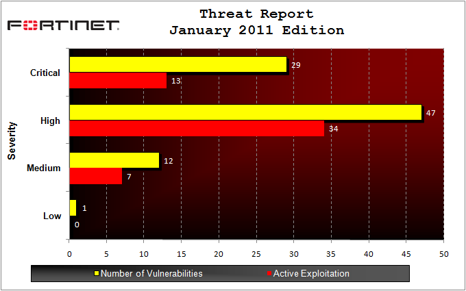 Exploitation of Vulnerabilities Chart 2011