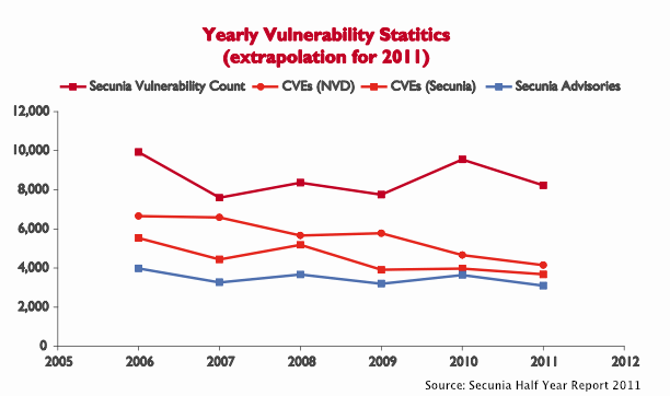 Vulnerability Trends Chart