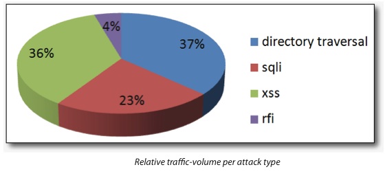 Automated Web Site Attack Types
