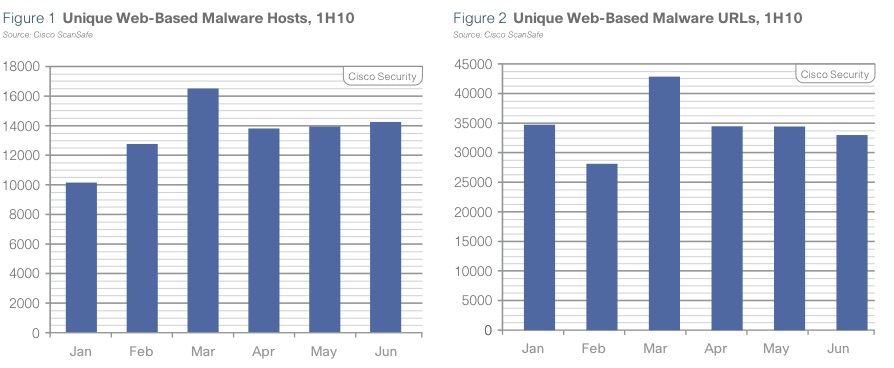 Number of Malware Hosts 2010