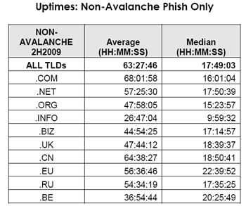Phishing Domain Uptime - APWG Avalanche Phishing Gang
