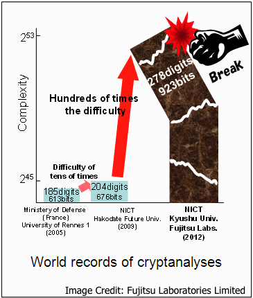 Cryptanalysis of Next-Generation Cryptography