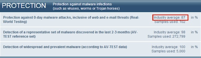 AV-TEST's Antivirus