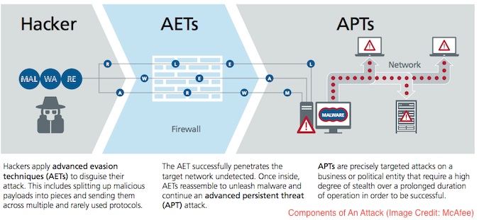 Diagram of Advanced Evasion Technique Process