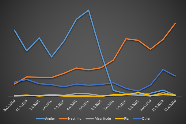 Chart of Angler Exploit Kit Activity