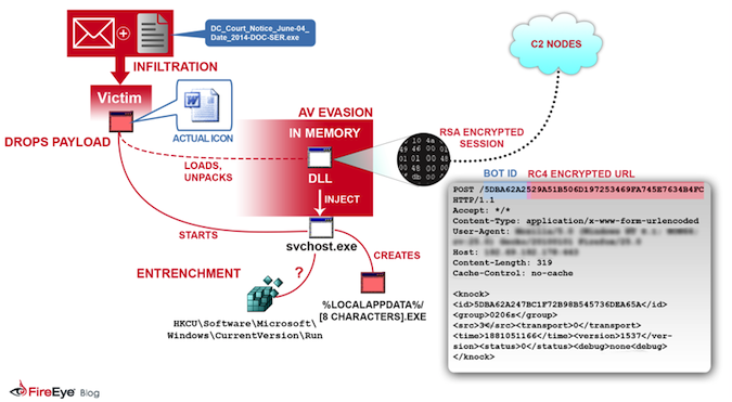 Asprox Botnet Diagram