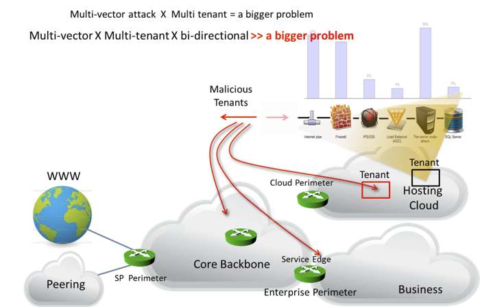 Multi-Tenant Cyber Attacks Diagram