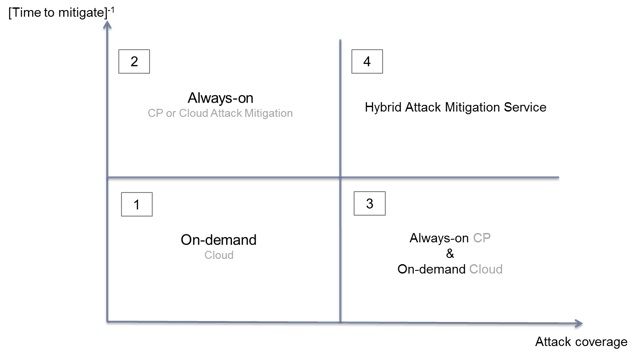 The Quadrant for Attack Mitigation Systems & Services