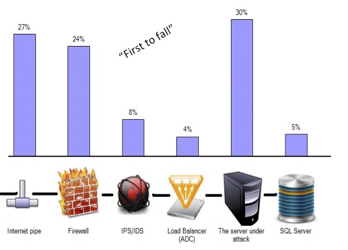 Attack Mitigation - First to Fail