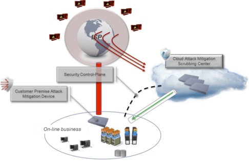 Hybrid Attack Mitigation Service 