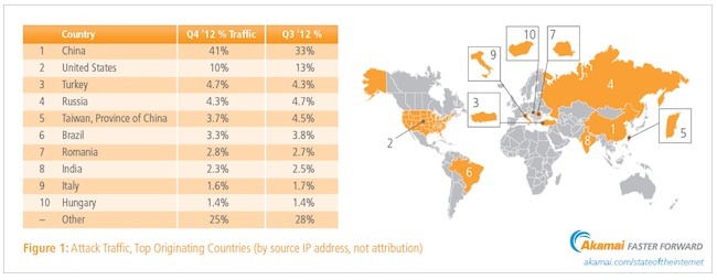 Source of Cyber Attacks in Q4 2012