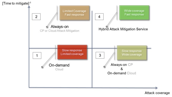 Attack Mitigation Vendor Quadrant