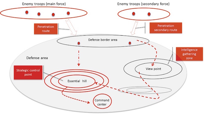 Battle of Defense Planning - Diagram