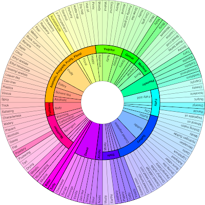 The beer flavor wheel