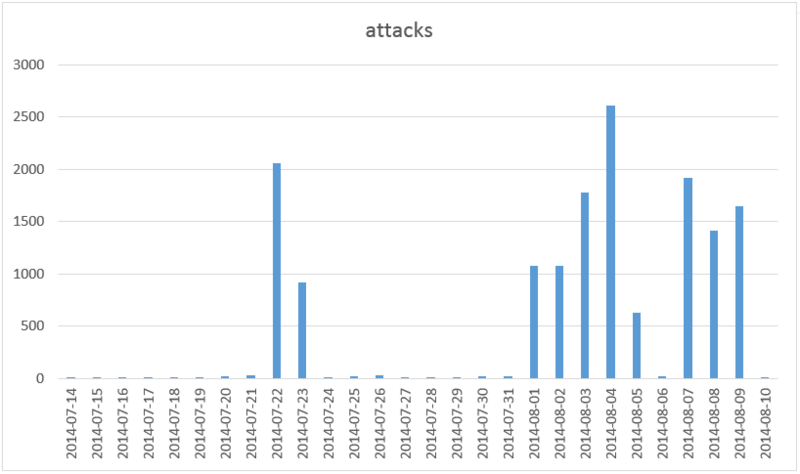 Chart of Attacks Coming from Las Vegas