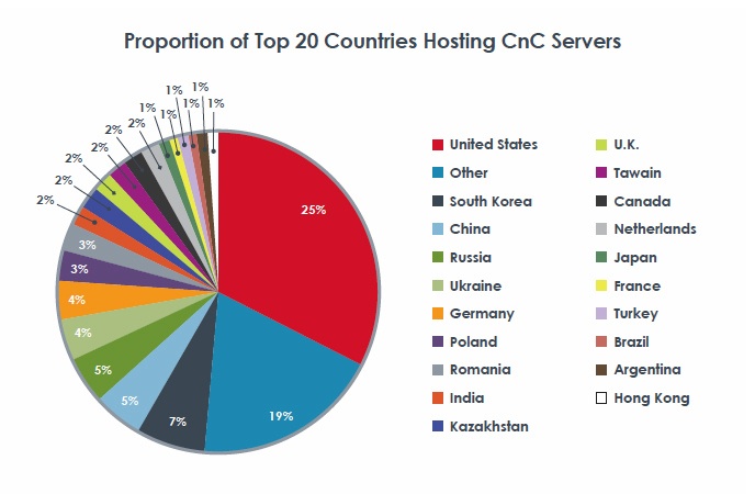 Command and Control Servers