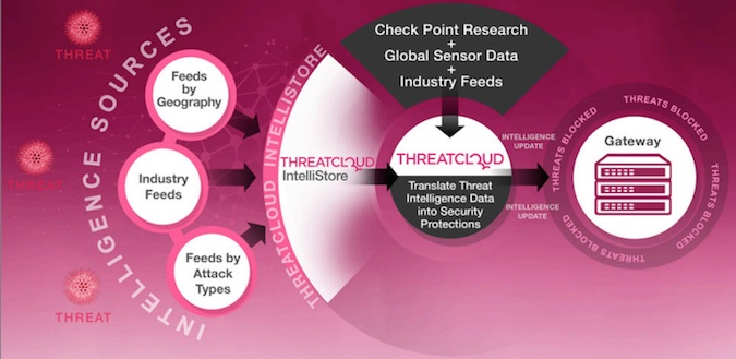 ThreatCloud IntelliStore from Check Point