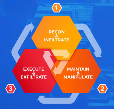 Cognitive Attack Loop 