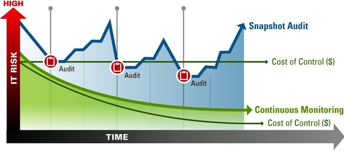 IT Risk and Continuous Monitoring