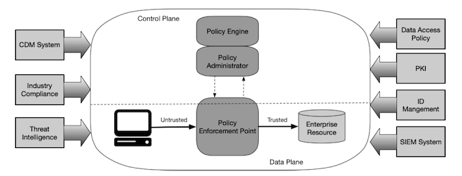 Core Zero Trust Logical Components