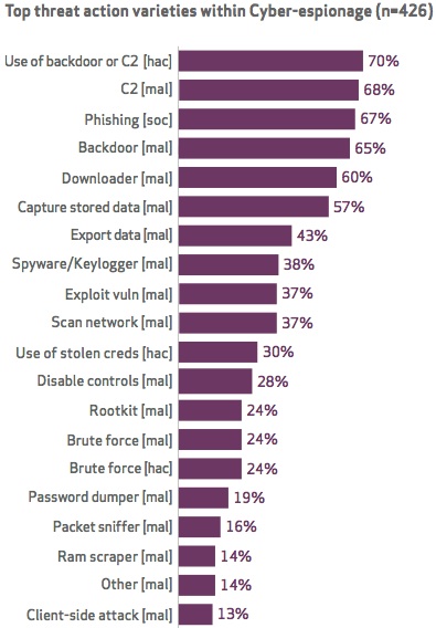 Cyber-espionage Attack Trends: Verizon DBIR