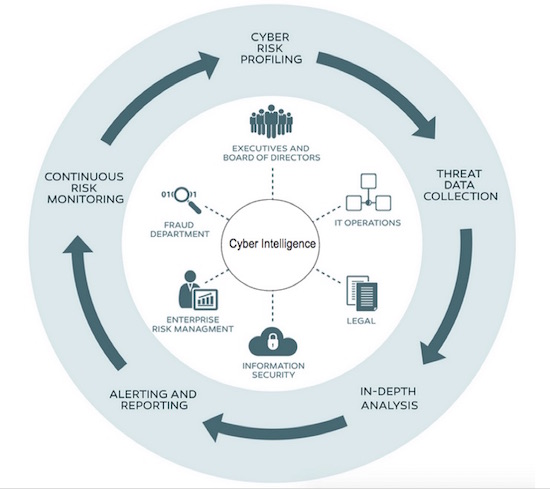 Cyber intelligence advisory Flowchart