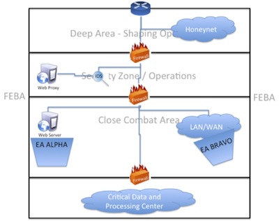 Cyber domain depicted within the basic operational framework