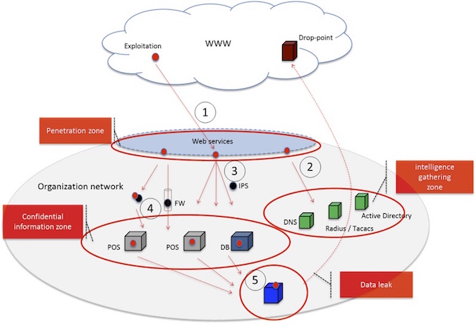 Cyber defense planning 