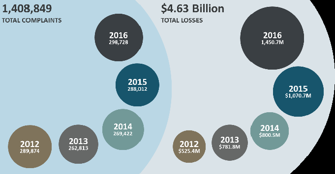 FBI IC3 Report on Cybercrime