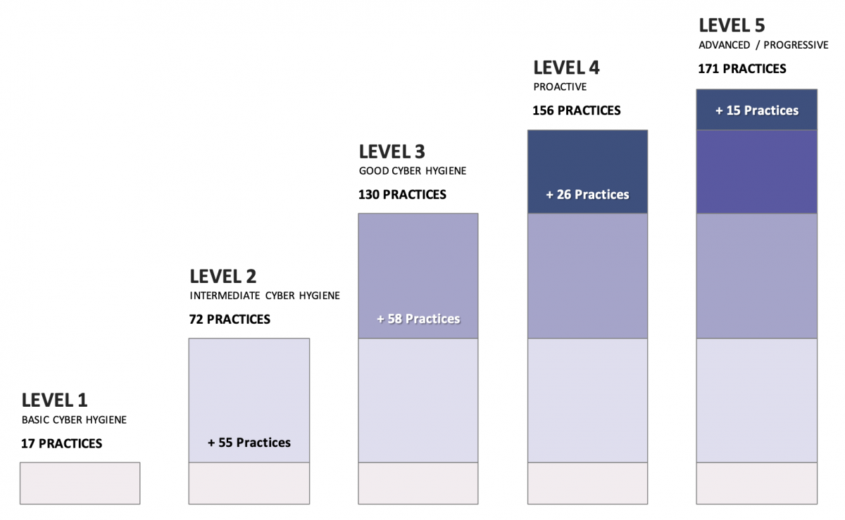 Cybersecurity Maturity Model 