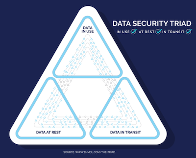 Data Security Triad