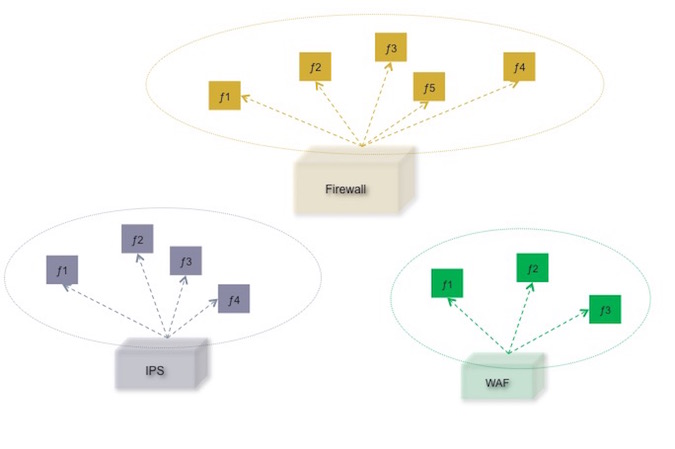 Diagram of Disaggregated Security Devices