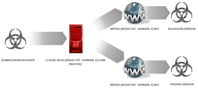 Dripion, Taidoor Connection