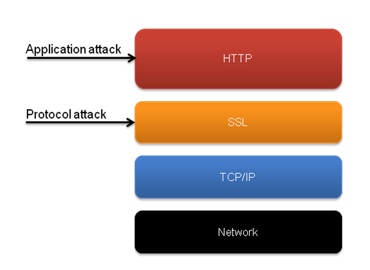 DDoS encrypted attack vectors 