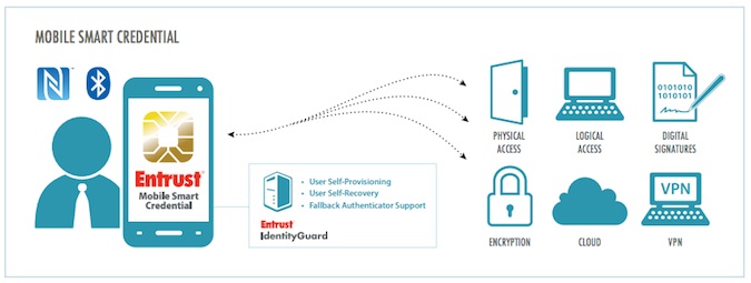 Entrust mobile smart credentials