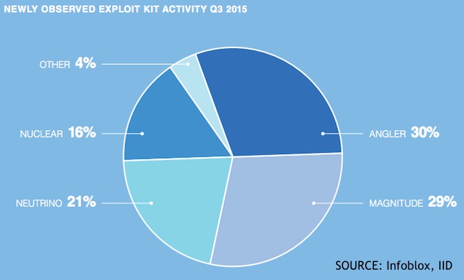 Most Popular Exploit Kits